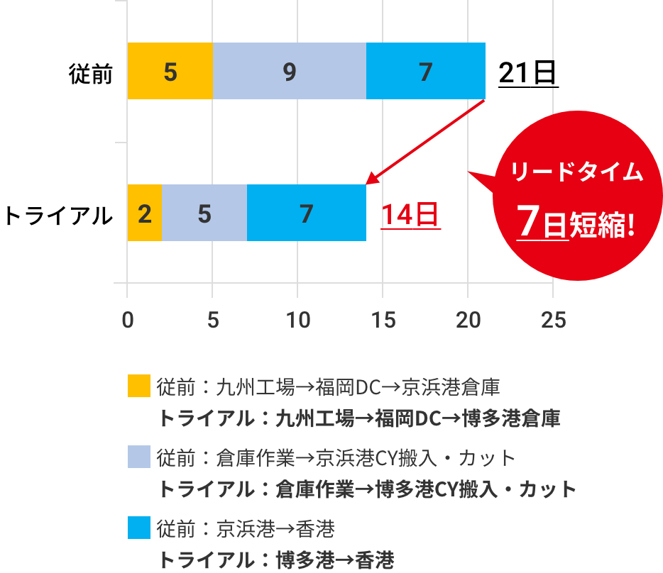 リードタイム7日短縮!