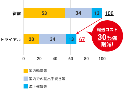 輸送コスト30%強削減!