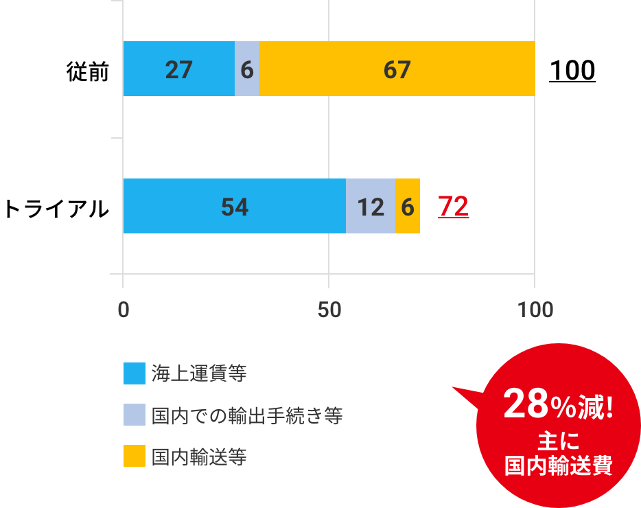 28%減!主に国内輸送費