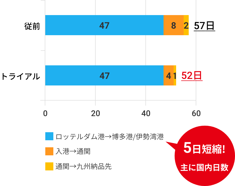 5日短縮!主に国内日数