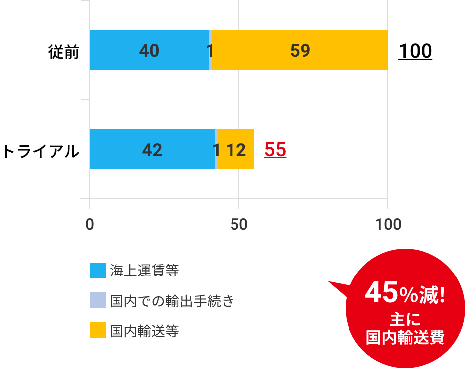 45%減!主に国内輸送費