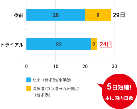 5日短縮!主に国内日数