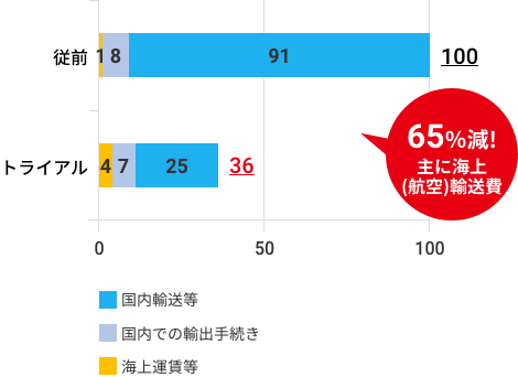 65%減!主に海上(航空)輸送費