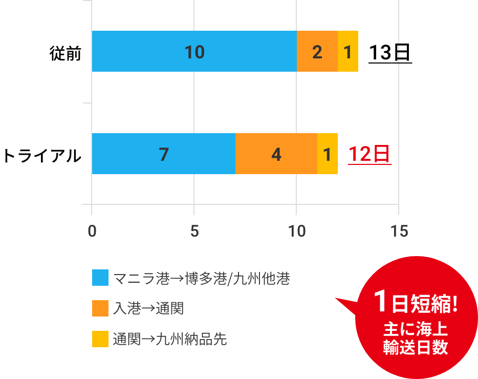 1日短縮!主に海上輸送日数