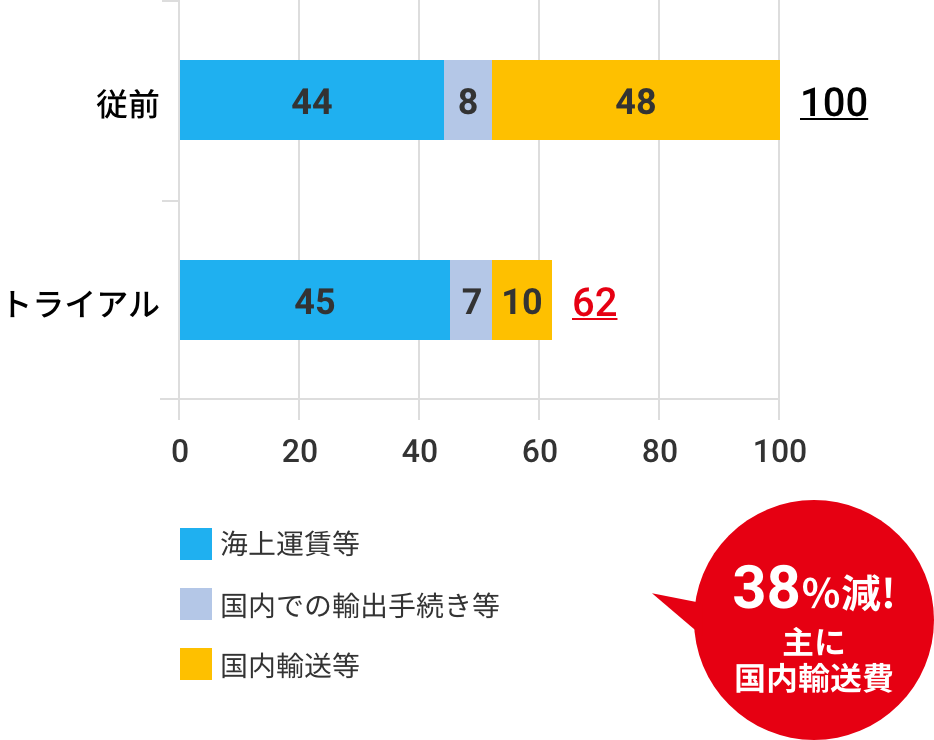 38%減!主に国内輸送費