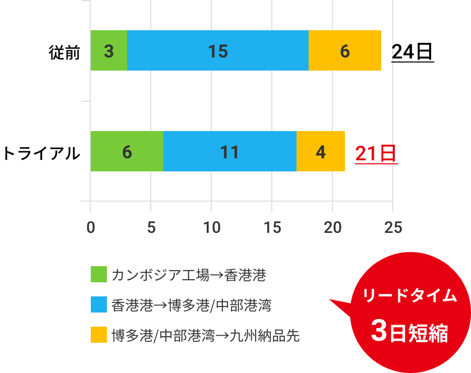 リードタイム3日短縮