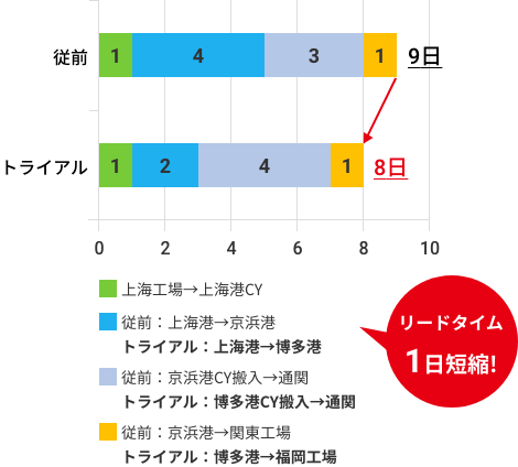 リードタイム1日短縮!