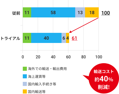 輸送コスト40%強削減!