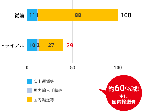 60%減!主に国内輸送費