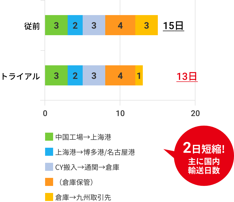 2日短縮!主に国内輸送日数