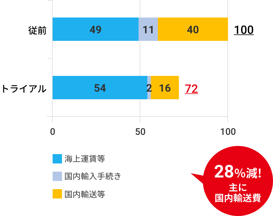 28%減!主に国内輸送費