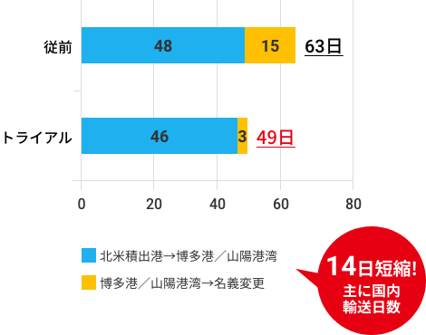 14日短縮!主に国内輸送日数