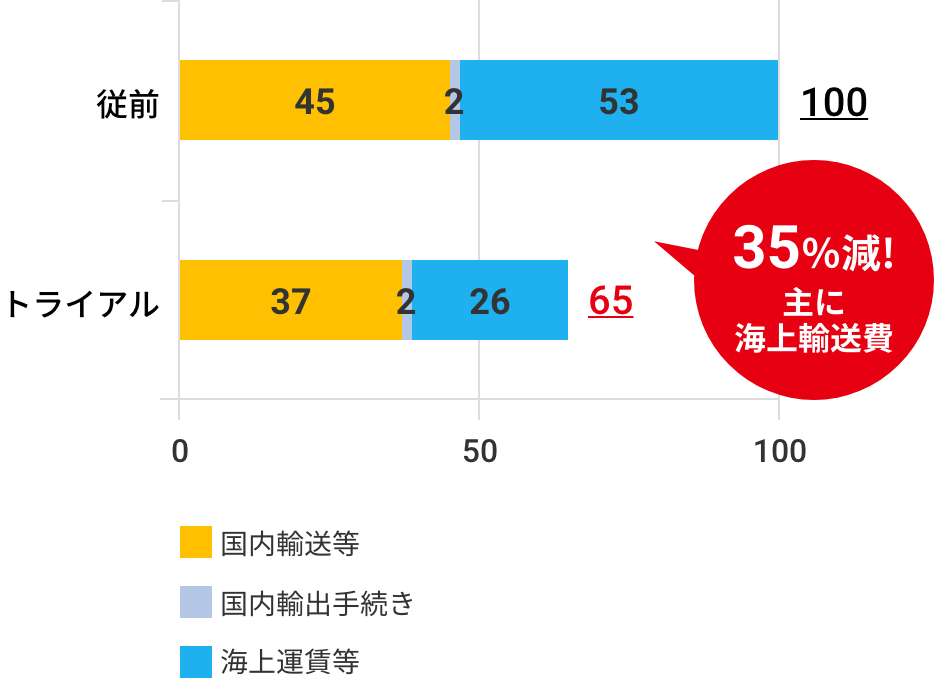 35%減!主に海上輸送費