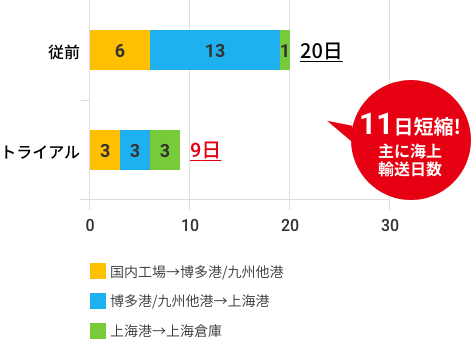 11日短縮!主に海上輸送日数